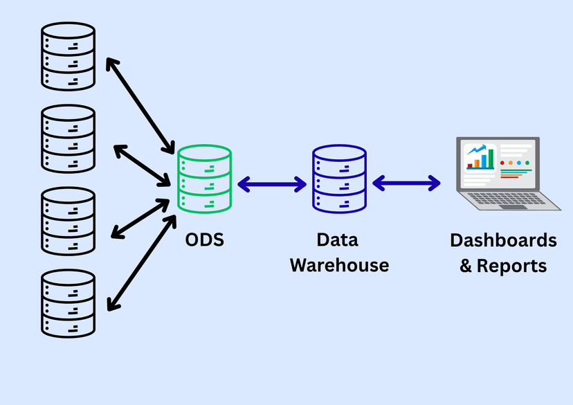 Warehouse analytics on top of ODS, e.g., Snowflake.