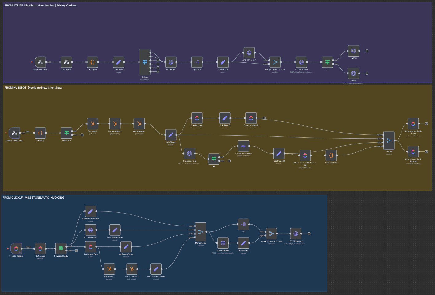 Automation flow overview