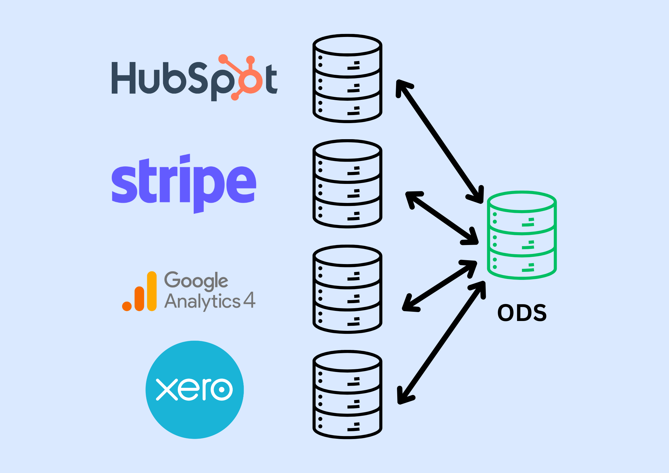 Diagram showing clean connections across apps and databases.